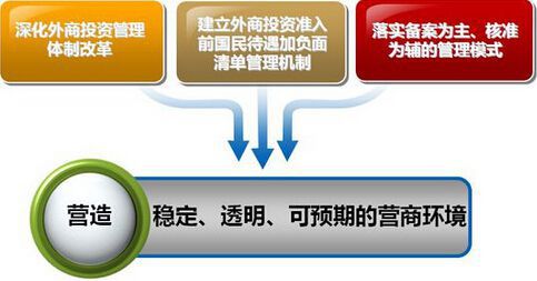 擴(kuò)大市場準(zhǔn)入與深化外商投資管理體制改革 投資管理的新方向