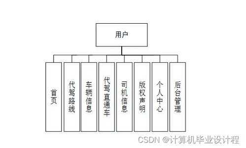基于SSM框架的代駕服務系統(tǒng)設計與實現(xiàn)